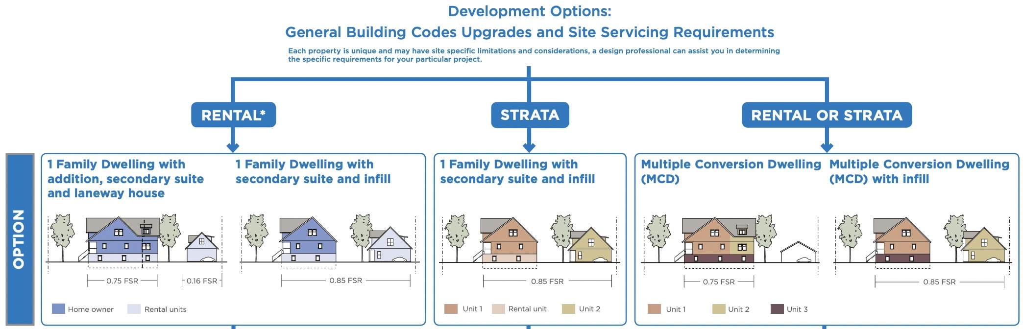 Options for investors multiple dwelling developments